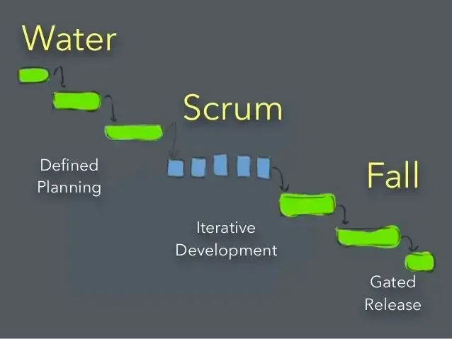 water scrum fall